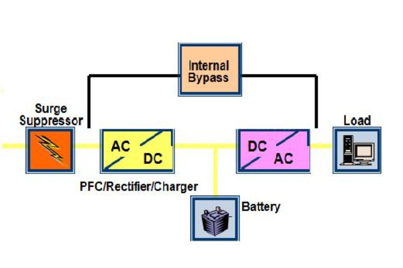 Bộ lưu điện UPS có cấu tạo gồm 4 bộ phận
